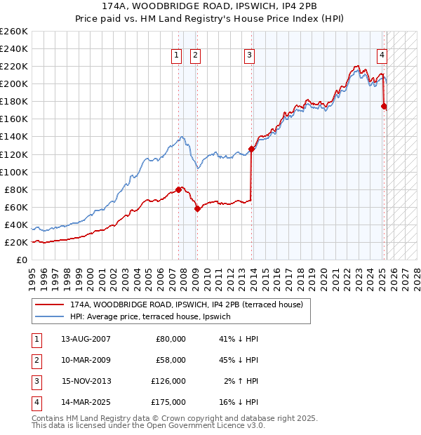 174A, WOODBRIDGE ROAD, IPSWICH, IP4 2PB: Price paid vs HM Land Registry's House Price Index