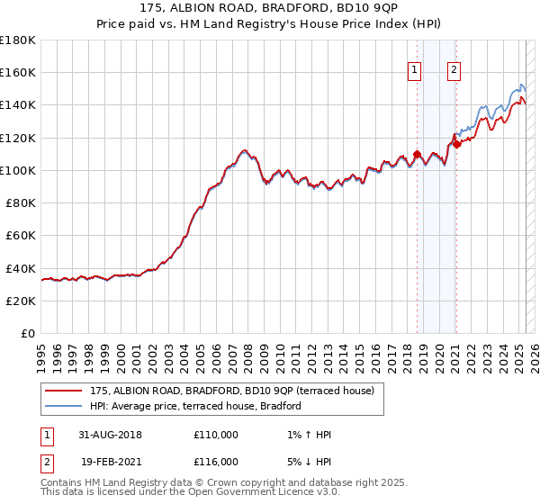 175, ALBION ROAD, BRADFORD, BD10 9QP: Price paid vs HM Land Registry's House Price Index