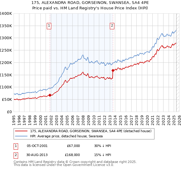 175, ALEXANDRA ROAD, GORSEINON, SWANSEA, SA4 4PE: Price paid vs HM Land Registry's House Price Index