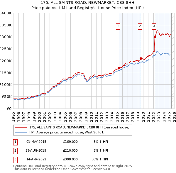 175, ALL SAINTS ROAD, NEWMARKET, CB8 8HH: Price paid vs HM Land Registry's House Price Index