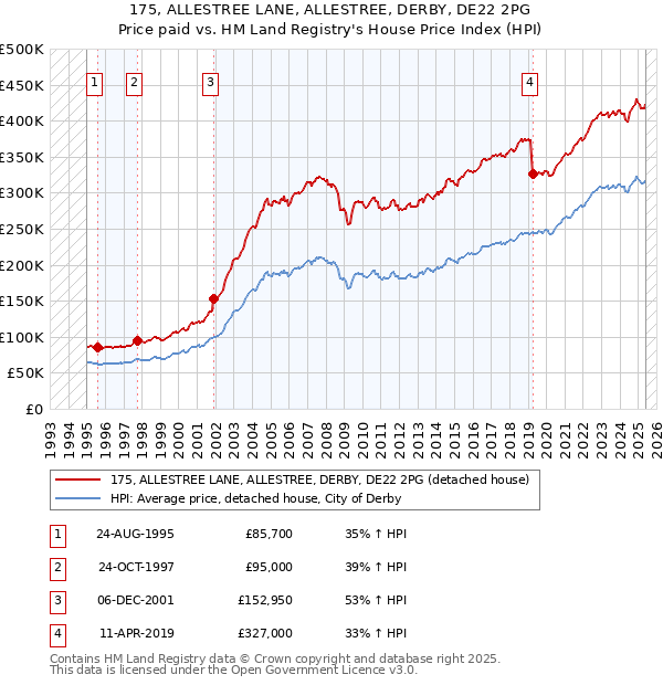 175, ALLESTREE LANE, ALLESTREE, DERBY, DE22 2PG: Price paid vs HM Land Registry's House Price Index