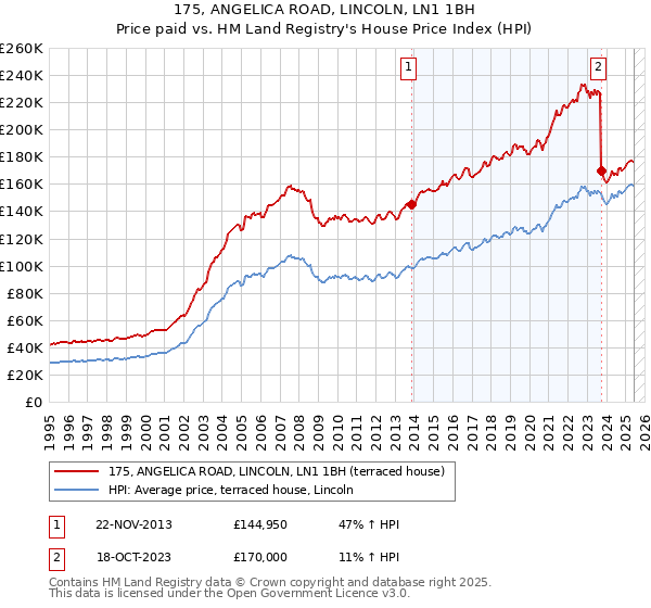 175, ANGELICA ROAD, LINCOLN, LN1 1BH: Price paid vs HM Land Registry's House Price Index