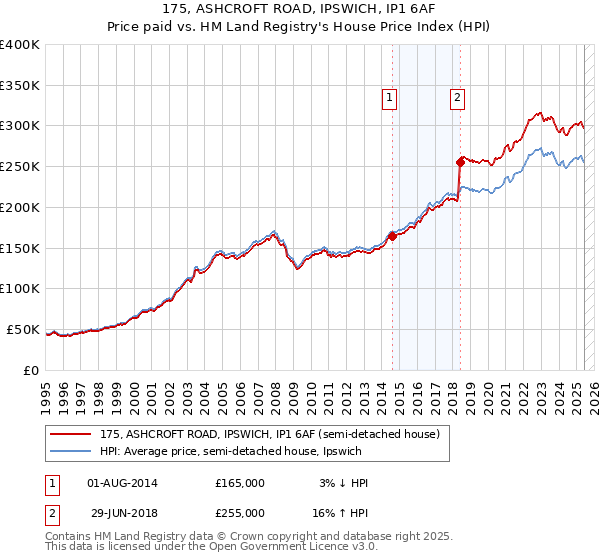 175, ASHCROFT ROAD, IPSWICH, IP1 6AF: Price paid vs HM Land Registry's House Price Index