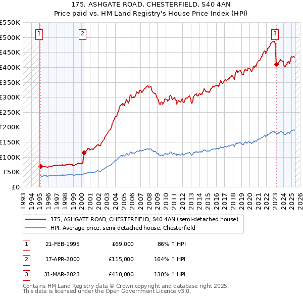 175, ASHGATE ROAD, CHESTERFIELD, S40 4AN: Price paid vs HM Land Registry's House Price Index