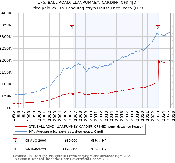 175, BALL ROAD, LLANRUMNEY, CARDIFF, CF3 4JD: Price paid vs HM Land Registry's House Price Index