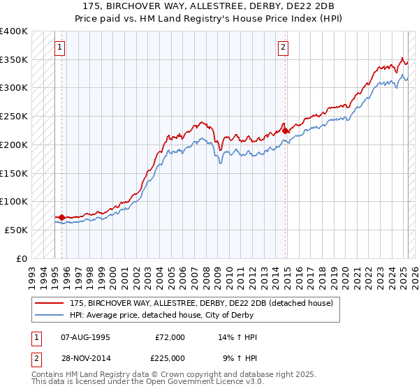 175, BIRCHOVER WAY, ALLESTREE, DERBY, DE22 2DB: Price paid vs HM Land Registry's House Price Index