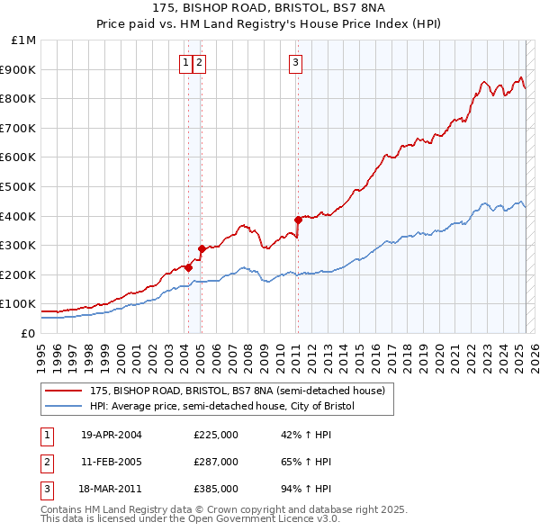 175, BISHOP ROAD, BRISTOL, BS7 8NA: Price paid vs HM Land Registry's House Price Index