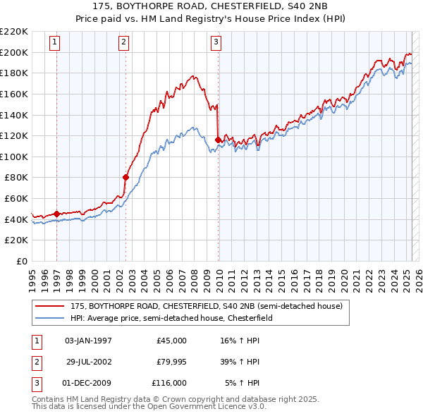 175, BOYTHORPE ROAD, CHESTERFIELD, S40 2NB: Price paid vs HM Land Registry's House Price Index