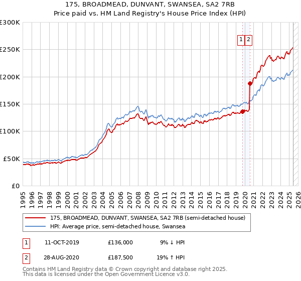 175, BROADMEAD, DUNVANT, SWANSEA, SA2 7RB: Price paid vs HM Land Registry's House Price Index
