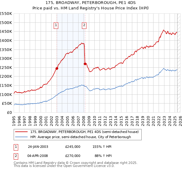 175, BROADWAY, PETERBOROUGH, PE1 4DS: Price paid vs HM Land Registry's House Price Index