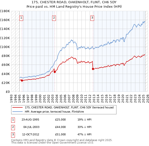 175, CHESTER ROAD, OAKENHOLT, FLINT, CH6 5DY: Price paid vs HM Land Registry's House Price Index