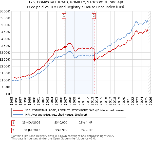 175, COMPSTALL ROAD, ROMILEY, STOCKPORT, SK6 4JB: Price paid vs HM Land Registry's House Price Index