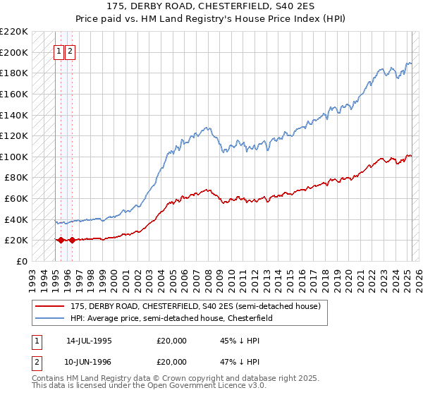 175, DERBY ROAD, CHESTERFIELD, S40 2ES: Price paid vs HM Land Registry's House Price Index