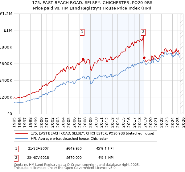 175, EAST BEACH ROAD, SELSEY, CHICHESTER, PO20 9BS: Price paid vs HM Land Registry's House Price Index
