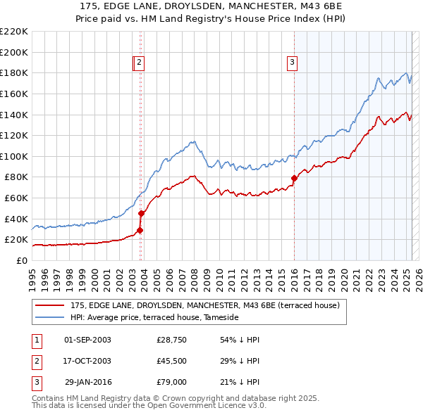 175, EDGE LANE, DROYLSDEN, MANCHESTER, M43 6BE: Price paid vs HM Land Registry's House Price Index