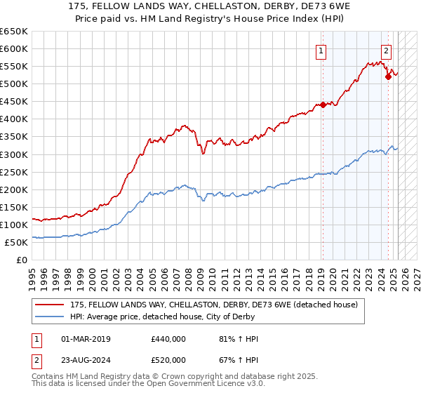 175, FELLOW LANDS WAY, CHELLASTON, DERBY, DE73 6WE: Price paid vs HM Land Registry's House Price Index
