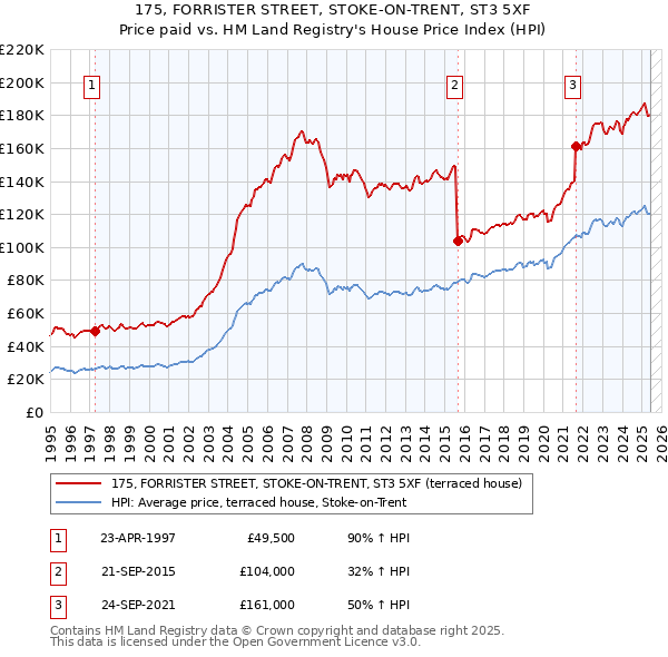 175, FORRISTER STREET, STOKE-ON-TRENT, ST3 5XF: Price paid vs HM Land Registry's House Price Index