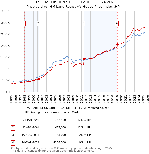175, HABERSHON STREET, CARDIFF, CF24 2LA: Price paid vs HM Land Registry's House Price Index