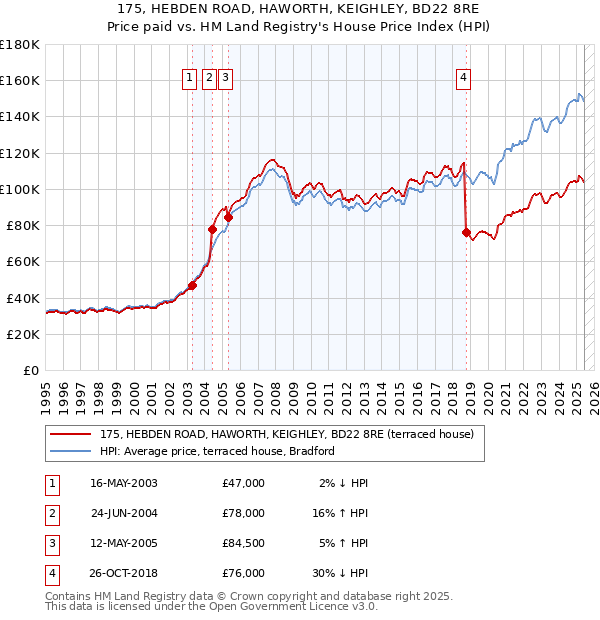 175, HEBDEN ROAD, HAWORTH, KEIGHLEY, BD22 8RE: Price paid vs HM Land Registry's House Price Index