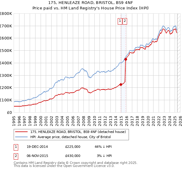 175, HENLEAZE ROAD, BRISTOL, BS9 4NF: Price paid vs HM Land Registry's House Price Index