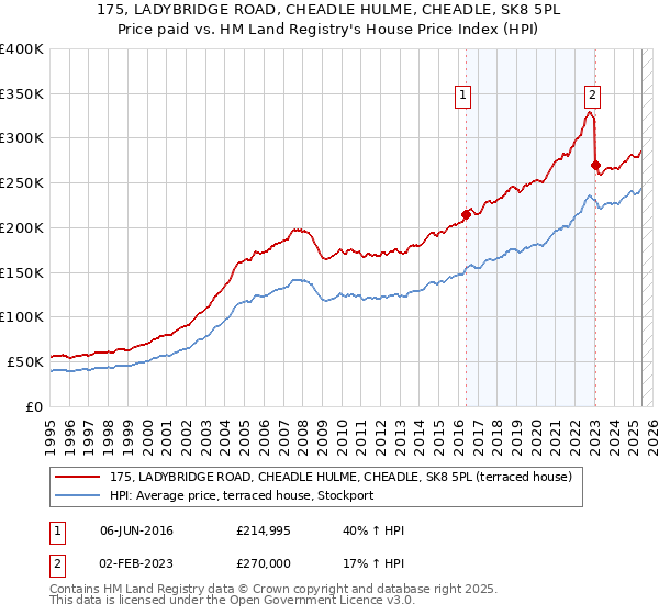 175, LADYBRIDGE ROAD, CHEADLE HULME, CHEADLE, SK8 5PL: Price paid vs HM Land Registry's House Price Index