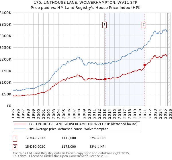 175, LINTHOUSE LANE, WOLVERHAMPTON, WV11 3TP: Price paid vs HM Land Registry's House Price Index