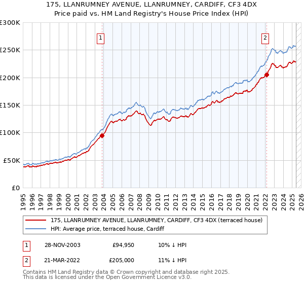 175, LLANRUMNEY AVENUE, LLANRUMNEY, CARDIFF, CF3 4DX: Price paid vs HM Land Registry's House Price Index