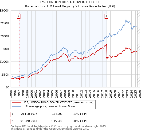 175, LONDON ROAD, DOVER, CT17 0TF: Price paid vs HM Land Registry's House Price Index