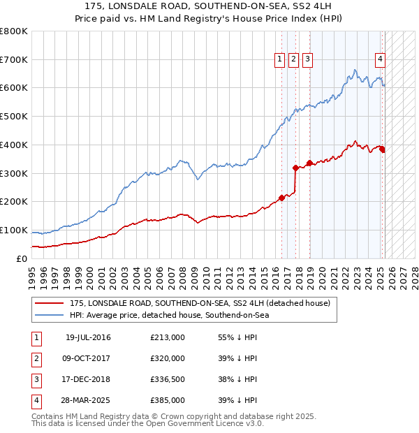175, LONSDALE ROAD, SOUTHEND-ON-SEA, SS2 4LH: Price paid vs HM Land Registry's House Price Index