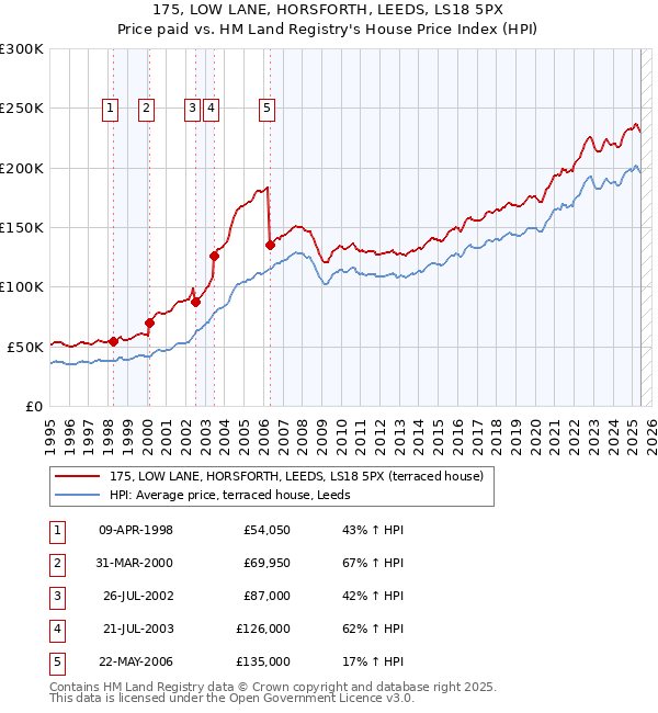 175, LOW LANE, HORSFORTH, LEEDS, LS18 5PX: Price paid vs HM Land Registry's House Price Index