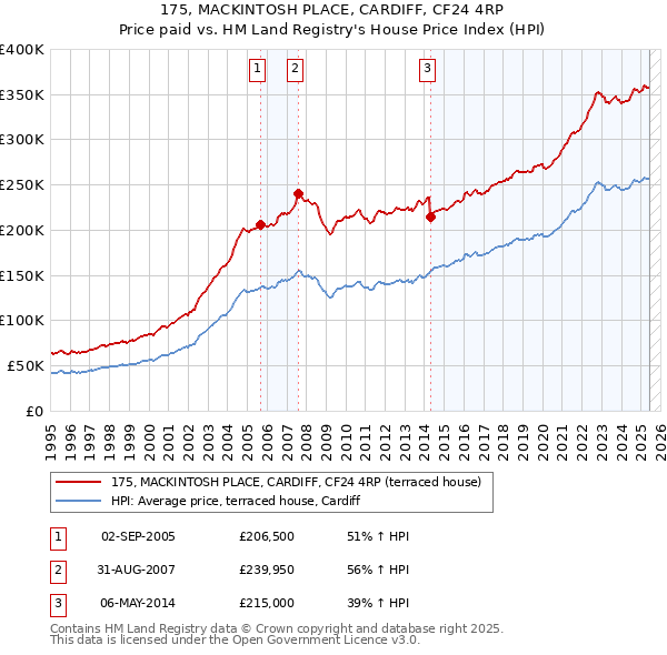 175, MACKINTOSH PLACE, CARDIFF, CF24 4RP: Price paid vs HM Land Registry's House Price Index