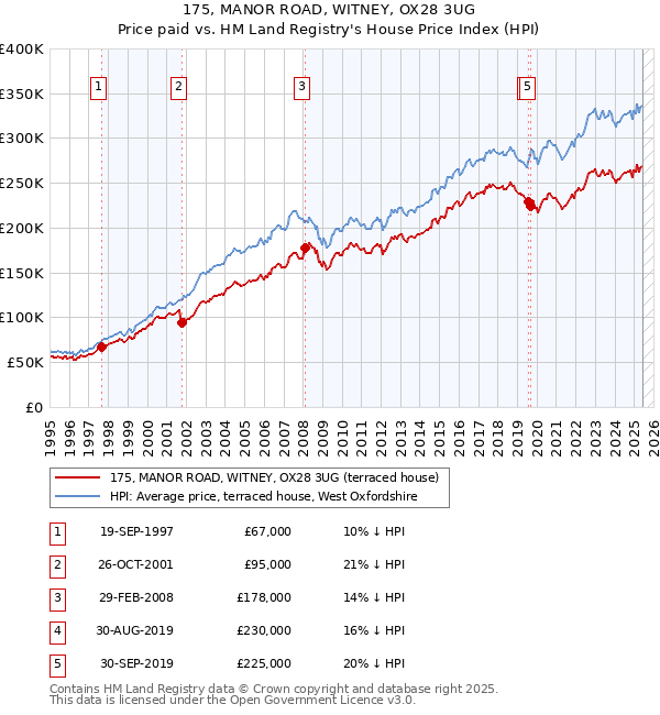 175, MANOR ROAD, WITNEY, OX28 3UG: Price paid vs HM Land Registry's House Price Index