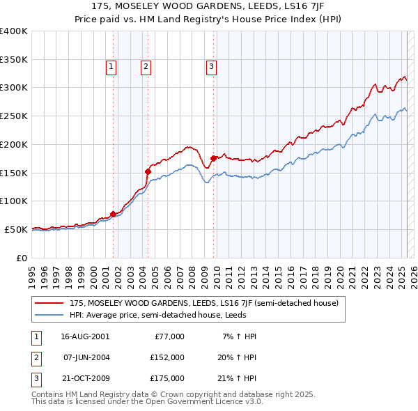175, MOSELEY WOOD GARDENS, LEEDS, LS16 7JF: Price paid vs HM Land Registry's House Price Index