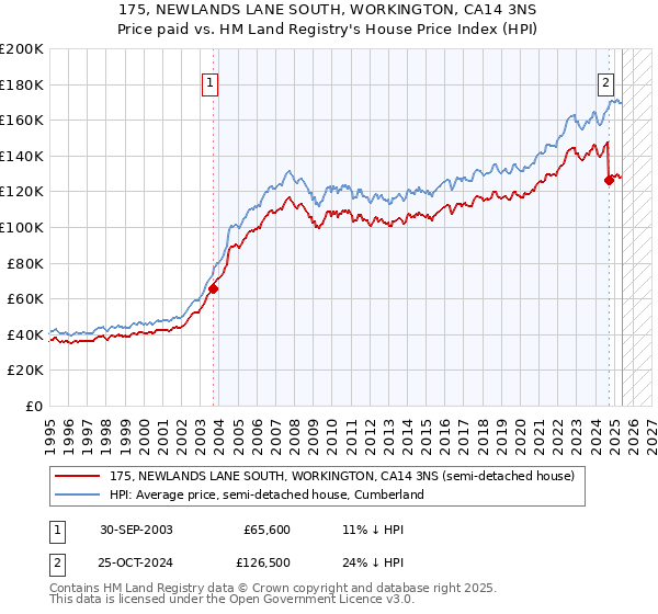 175, NEWLANDS LANE SOUTH, WORKINGTON, CA14 3NS: Price paid vs HM Land Registry's House Price Index