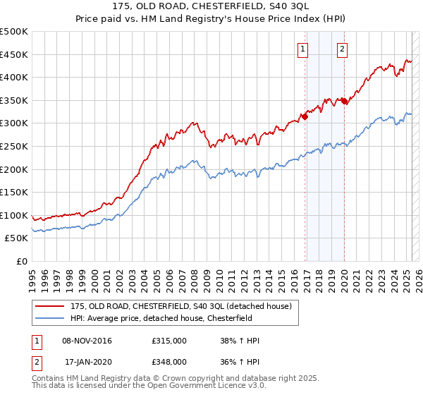 175, OLD ROAD, CHESTERFIELD, S40 3QL: Price paid vs HM Land Registry's House Price Index