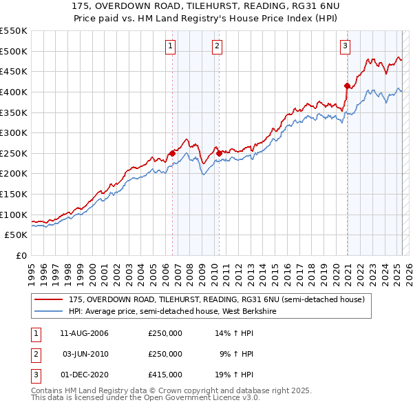 175, OVERDOWN ROAD, TILEHURST, READING, RG31 6NU: Price paid vs HM Land Registry's House Price Index