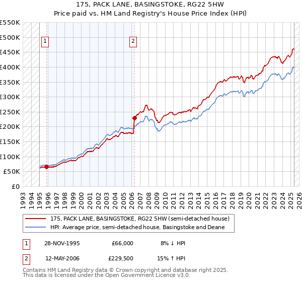 175, PACK LANE, BASINGSTOKE, RG22 5HW: Price paid vs HM Land Registry's House Price Index