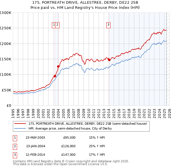 175, PORTREATH DRIVE, ALLESTREE, DERBY, DE22 2SB: Price paid vs HM Land Registry's House Price Index