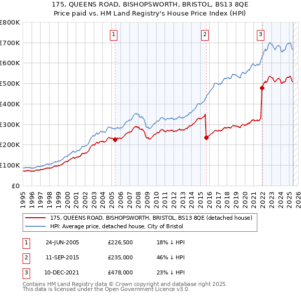 175, QUEENS ROAD, BISHOPSWORTH, BRISTOL, BS13 8QE: Price paid vs HM Land Registry's House Price Index