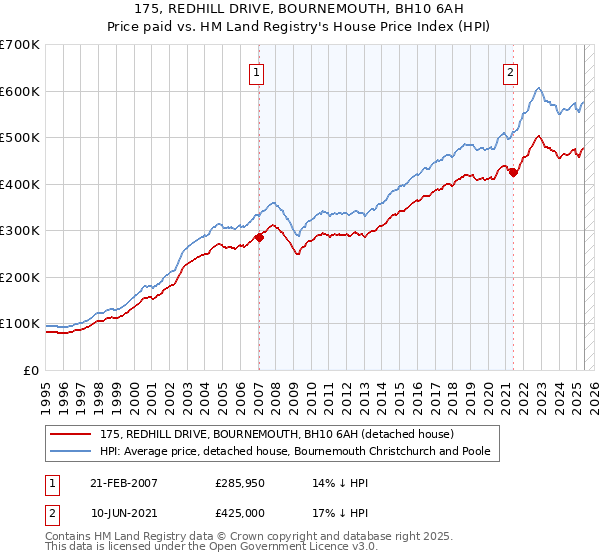 175, REDHILL DRIVE, BOURNEMOUTH, BH10 6AH: Price paid vs HM Land Registry's House Price Index