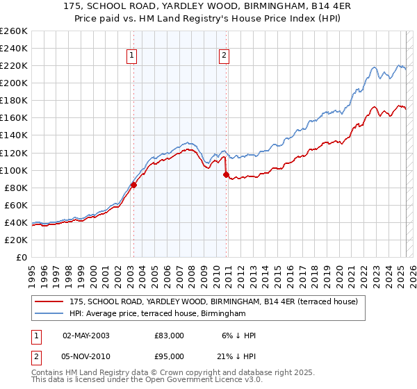175, SCHOOL ROAD, YARDLEY WOOD, BIRMINGHAM, B14 4ER: Price paid vs HM Land Registry's House Price Index