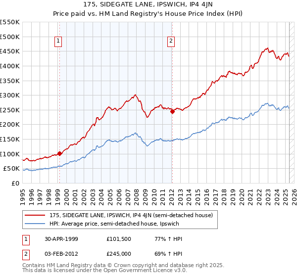 175, SIDEGATE LANE, IPSWICH, IP4 4JN: Price paid vs HM Land Registry's House Price Index