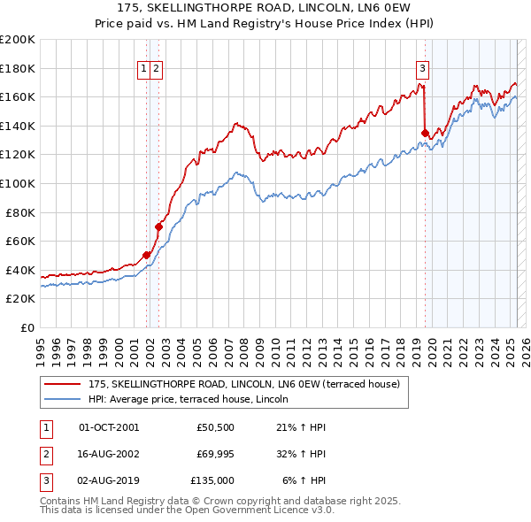175, SKELLINGTHORPE ROAD, LINCOLN, LN6 0EW: Price paid vs HM Land Registry's House Price Index