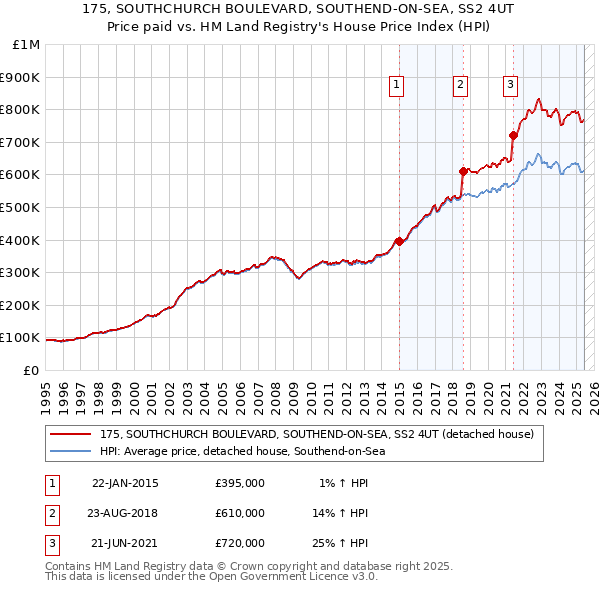 175, SOUTHCHURCH BOULEVARD, SOUTHEND-ON-SEA, SS2 4UT: Price paid vs HM Land Registry's House Price Index