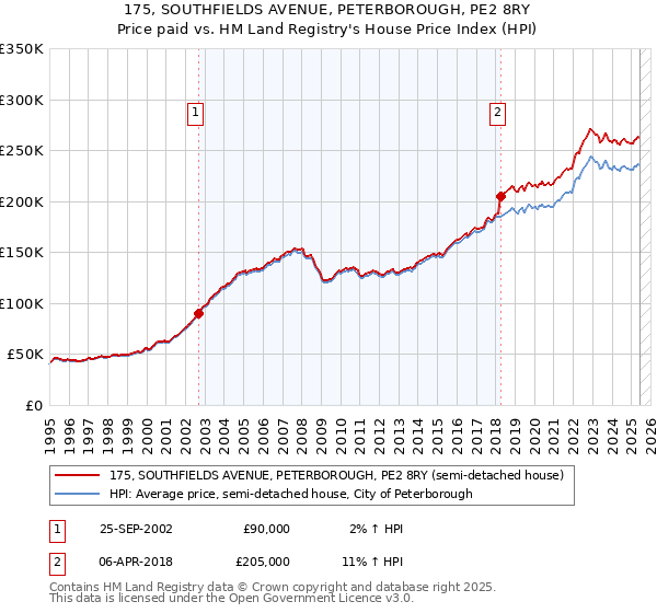 175, SOUTHFIELDS AVENUE, PETERBOROUGH, PE2 8RY: Price paid vs HM Land Registry's House Price Index