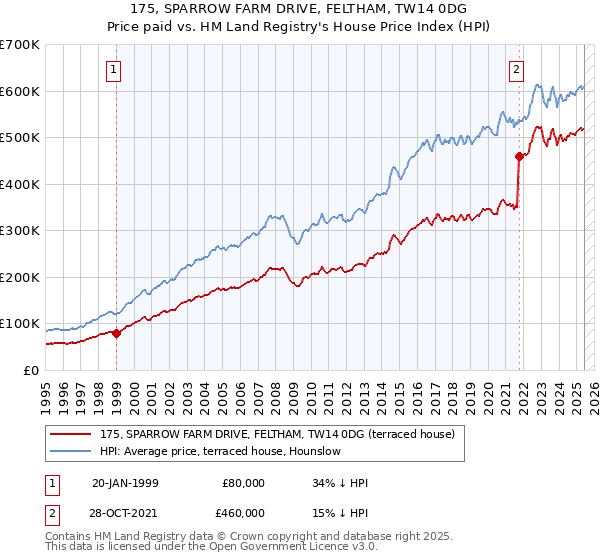 175, SPARROW FARM DRIVE, FELTHAM, TW14 0DG: Price paid vs HM Land Registry's House Price Index