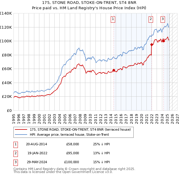175, STONE ROAD, STOKE-ON-TRENT, ST4 8NR: Price paid vs HM Land Registry's House Price Index