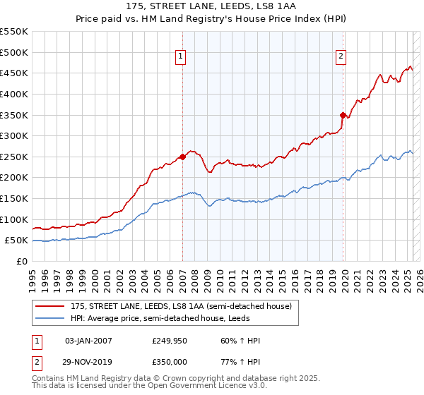 175, STREET LANE, LEEDS, LS8 1AA: Price paid vs HM Land Registry's House Price Index