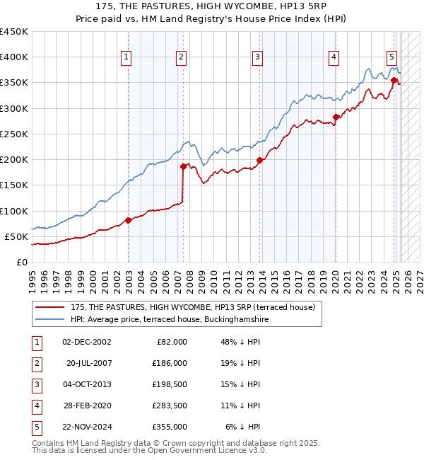 175, THE PASTURES, HIGH WYCOMBE, HP13 5RP: Price paid vs HM Land Registry's House Price Index