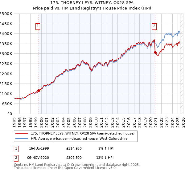 175, THORNEY LEYS, WITNEY, OX28 5PA: Price paid vs HM Land Registry's House Price Index